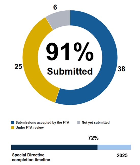 Pie chart showing the MBTA has submitted 91% of action items in Corrective Action Plans addressing FTA Special Directive 22-04. 38 submissions accepted by the FTA, 25 under FTA review, 6 not yet submitted. Below the pie chart, a horizontal bar chart shows we are 72% through the completion timeline ending in 2025.