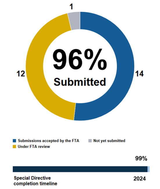 Pie chart showing the MBTA has submitted 96% of action items in Corrective Action Plans addressing FTA Special Directive 22-06. 14 submissions accepted by the FTA, 12 under FTA review, 1 not yet submitted. Below the pie chart, a horizontal bar chart shows we are 99% through the completion timeline ending in 2024.