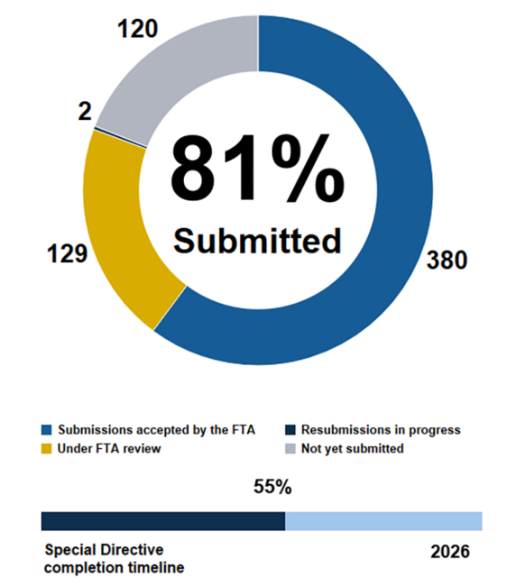 Pie chart showing the MBTA has submitted 81% of action items in Corrective Action Plans addressing FTA Special Directives. 380 submissions accepted by the FTA, 129 under FTA review, 2 resubmissions in progress, 120  not yet submitted. Below the pie chart, a horizontal bar chart shows we are 53% through the completion timeline ending in 2026.