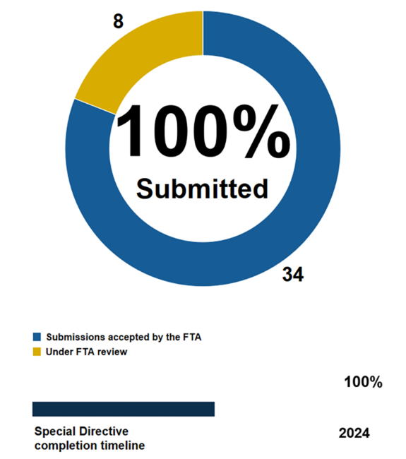 Pie chart showing the MBTA has submitted 95% of action items in Corrective Action Plans addressing FTA Special Directive 22-11. 34 submissions accepted by the FTA, 8 under FTA review. Below the pie chart, a horizontal bar chart shows we are 100% through the completion timeline ending in 2024.