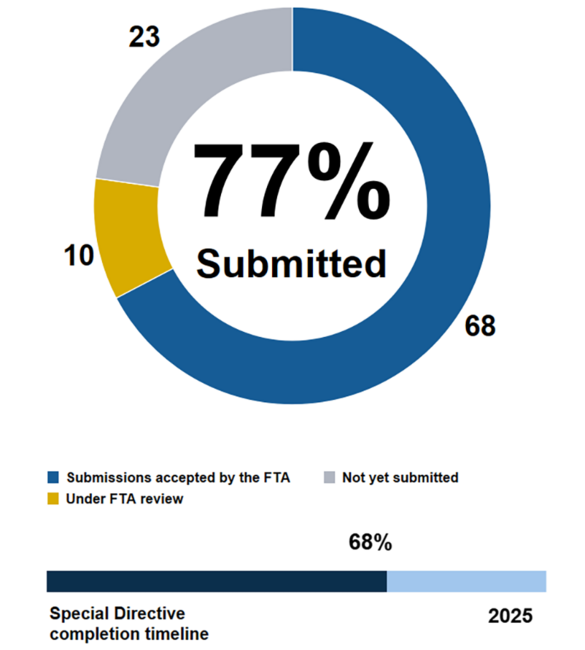 Pie chart showing the MBTA has submitted 77% of action items in Corrective Action Plans addressing FTA Special Directive 22-10. 68 submissions accepted by the FTA, 10 under FTA review, 23 not yet submitted. Below the pie chart, a horizontal bar chart shows we are 68% through the completion timeline ending in 2025.