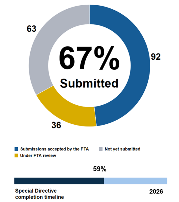 Pie chart showing the MBTA has submitted 67% of action items in Corrective Action Plans addressing FTA Special Directive 22-12. 92 submissions accepted by the FTA, 36 under FTA review, 63 not yet submitted. Below the pie chart, a horizontal bar chart shows we are 59% through the completion timeline ending in 2026.]