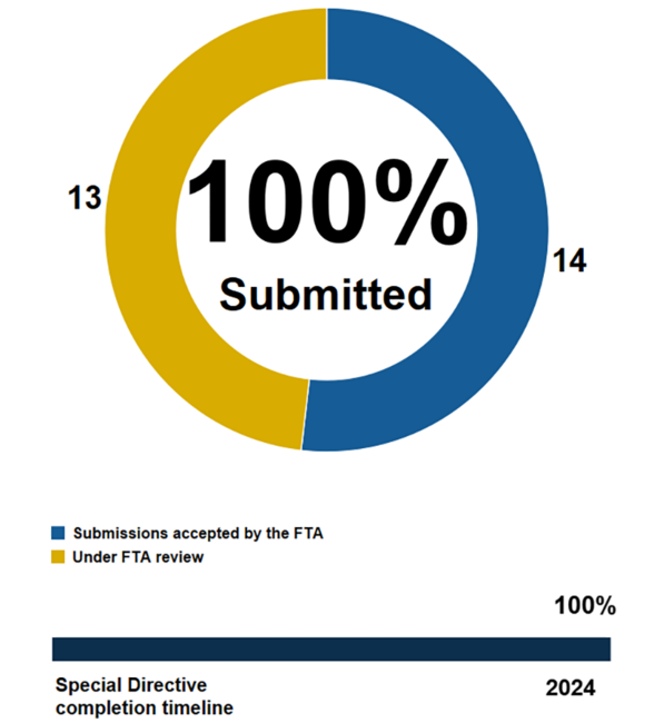 Pie chart showing the MBTA has submitted  100% of action items in Corrective Action Plans addressing FTA Special Directive 22-06. 14 submissions accepted by the FTA, 13 under FTA review, Below the pie chart, a horizontal bar chart shows we are 100% through the completion timeline ending in 2024.