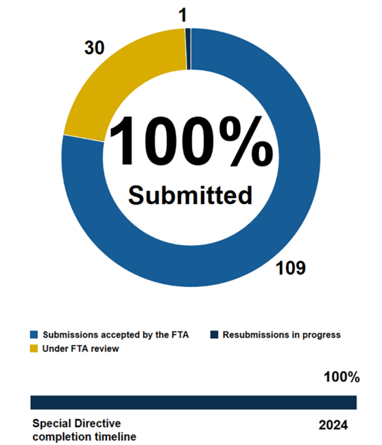 Pie chart showing the MBTA has submitted 100% of action items in Corrective Action Plans addressing FTA Special Directive 22-05. 109 submissions accepted by the FTA, 1 resubmission in progress, and 30 under FTA review. Below the pie chart, a horizontal bar chart shows we are 100% through the completion timeline ending in 2024.