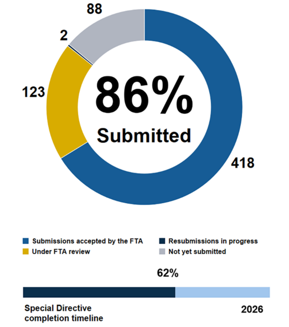 Pie chart showing the MBTA has submitted 86% of action items in Corrective Action Plans addressing FTA Special Directives. 418 submissions accepted by the FTA, 123 under FTA review, 2 resubmissions in progress, and 88 not yet submitted. Below the pie chart, a horizontal bar chart shows we are 62% through the completion timeline ending in 2026.