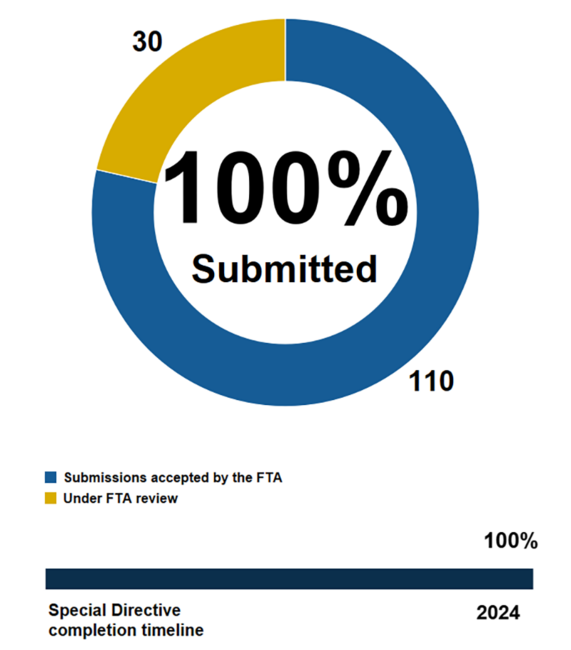 Pie chart showing the MBTA has submitted 100% of action items in Corrective Action Plans addressing FTA Special Directive 22-05. 110 submissions accepted by the FTA and 30 under FTA review. Below the pie chart, a horizontal bar chart shows we are 100% through the completion timeline ending in 2024.