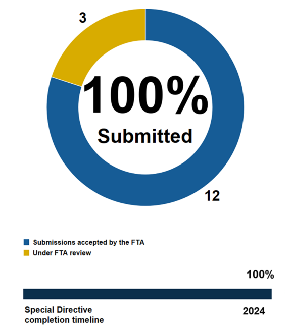  Pie chart showing the MBTA has submitted 100% of action items in Corrective Action Plans addressing FTA Special Directive 22-07. 12 submissions accepted by the FTA and 3 under FTA. Below the pie chart, a horizontal bar chart shows we are 100% through the completion timeline ending in 2024.