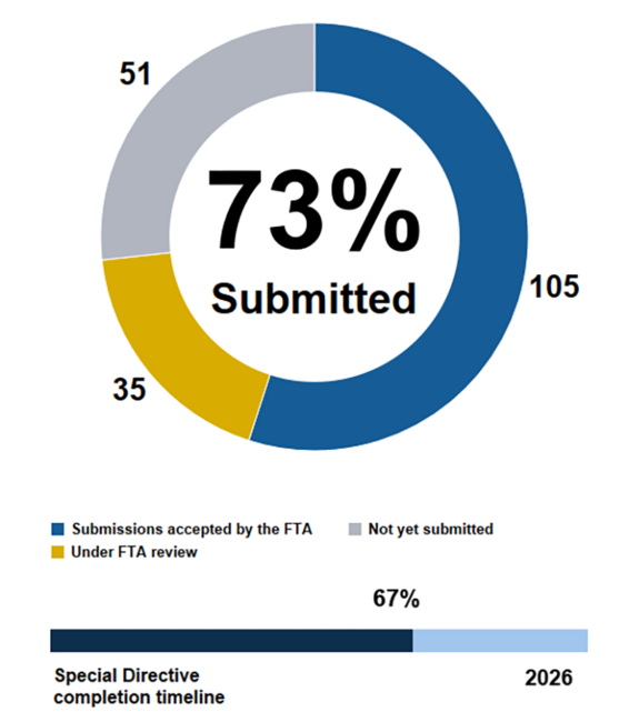 Pie chart showing the MBTA has submitted 73% of action items in Corrective Action Plans addressing FTA Special Directive 22-12. 105 submissions accepted by the FTA, 35 under FTA review, 51 not yet submitted. Below the pie chart, a horizontal bar chart shows we are 67% through the completion timeline ending in 2026.