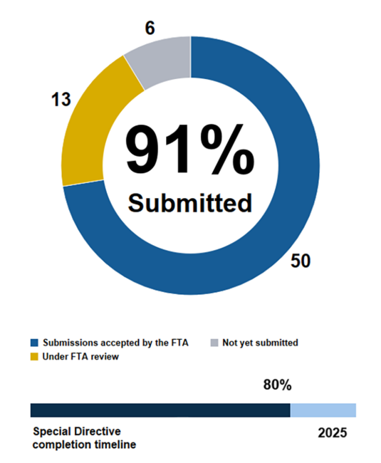 Pie chart showing the MBTA has submitted 91% of action items in Corrective Action Plans addressing FTA Special Directive 22-04. 50 submissions accepted by the FTA, 13 under FTA review, 6 not yet submitted. Below the pie chart, a horizontal bar chart shows we are 80% through the completion timeline ending in 2025.