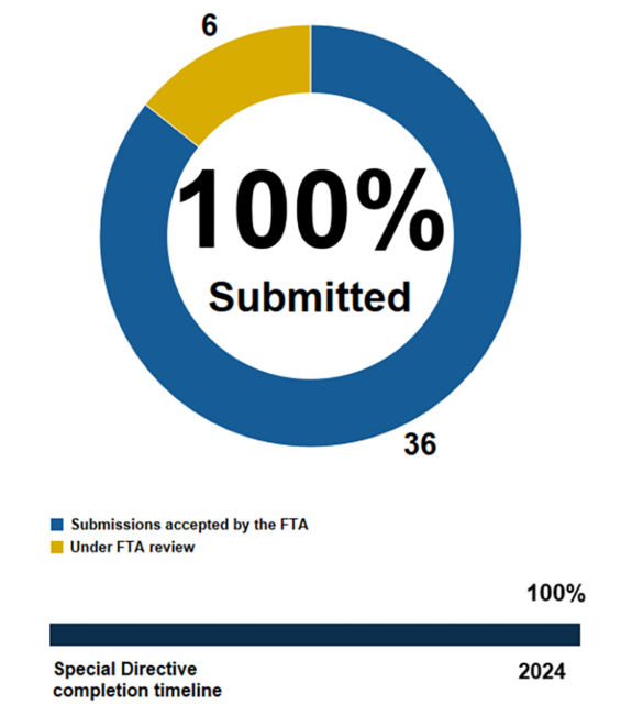 Pie chart showing the MBTA has submitted 100% of action items in Corrective Action Plans addressing FTA Special Directive 22-11. 36 submissions accepted by the FTA, 6 under FTA review. Below the pie chart, a horizontal bar chart shows we are 100% through the completion timeline ending in 2024.