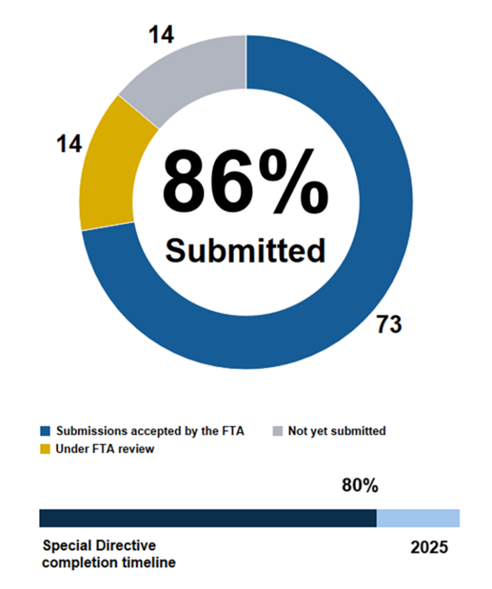 Pie chart showing the MBTA has submitted 86% of action items in Corrective Action Plans addressing FTA Special Directive 22-10. 73 submissions accepted by the FTA, 14 under FTA review and 14 not yet submitted. Below the pie chart, a horizontal bar chart shows we are 80% through the completion timeline ending in 2025.