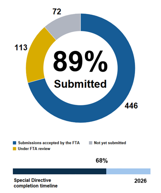 Pie chart showing the MBTA has submitted 89% of action items in Corrective Action Plans addressing FTA Special Directives. 446 submissions accepted by the FTA, 113 under FTA review, and 72 not yet submitted. Below the pie chart, a horizontal bar chart shows we are 68% through the completion timeline ending in 2026.