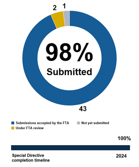 Pie chart showing the MBTA has submitted 98% of action items in Corrective Action Plans addressing FTA Special Directive 22-09. 43 submissions accepted by the FTA, 2 under FTA review, 1 not yet submitted. Below the pie chart, a horizontal bar chart shows we are 100% through the completion timeline ending in 2024.