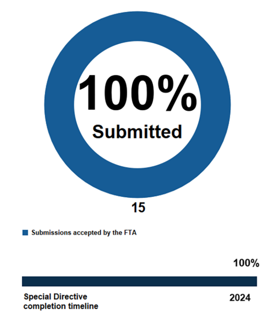 Pie chart showing the MBTA has submitted 100% of action items in Corrective Action Plans addressing FTA Special Directive 22-07. 15 submissions accepted by the FTA. Below the pie chart, a horizontal bar chart shows we are 100% through the completion timeline ending in 2024.