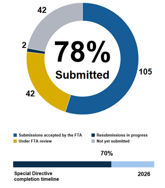 Pie chart showing the MBTA has submitted 78% of action items in Corrective Action Plans addressing FTA Special Directive 22-12. 105 submissions accepted by the FTA, 42 under FTA review, 2 resubmissions in progress, and 42 not yet submitted. Below the pie chart, a horizontal bar chart shows we are 70% through the completion timeline ending in 2026