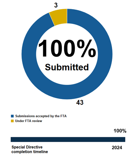 Pie chart showing the MBTA has submitted 100% of action items in Corrective Action Plans addressing FTA Special Directive 22-09. 43 submissions accepted by the FTA and 3 under review. Below the pie chart, a horizontal bar chart shows we are 100% through the completion timeline ending in 2024.