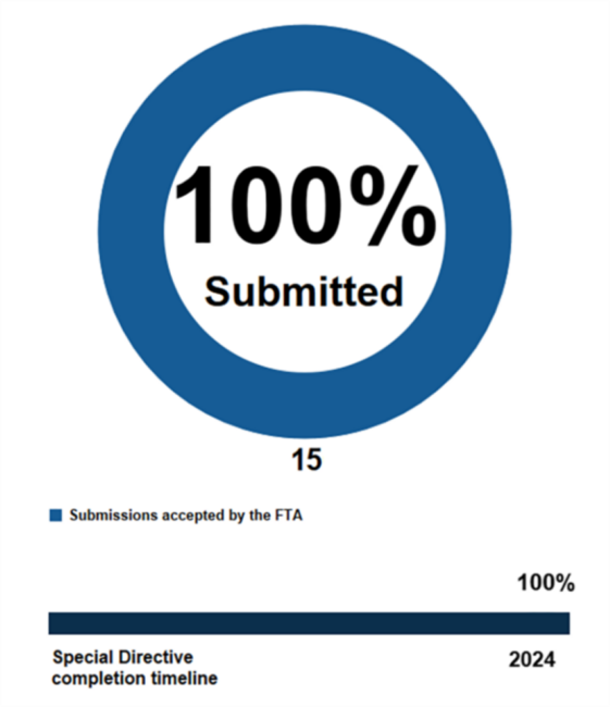 Pie chart showing the MBTA has submitted 100% of action items in Corrective Action Plans addressing FTA Special Directive 22-07. 15 submissions accepted by the FTA. Below the pie chart, a horizontal bar chart shows we are 100% through the completion timeline ending in 2024.