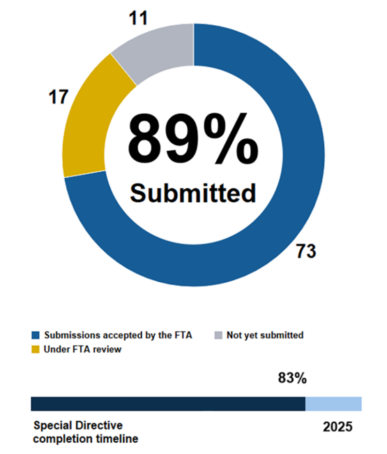 Data in this SD 22-10 CAP progress graphic are current as of January 5, 2025. 