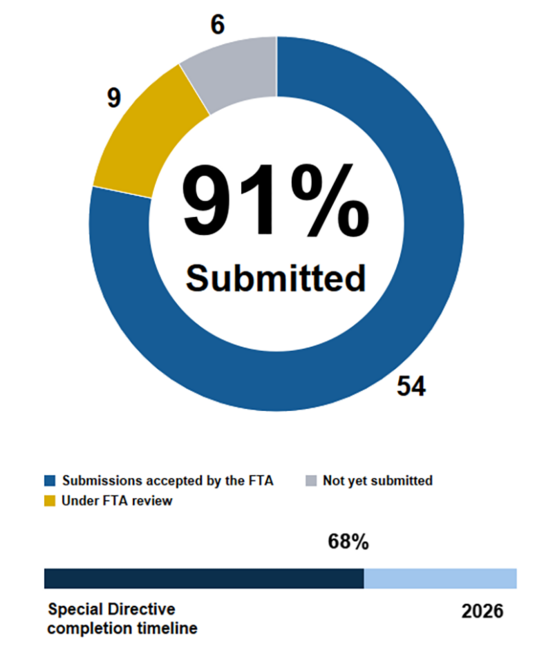 Pie chart showing the MBTA has submitted 91% of action items in Corrective Action Plans addressing FTA Special Directive 22-04. 54 submissions accepted by the FTA, 9 under FTA review, 6 not yet submitted. Below the pie chart, a horizontal bar chart shows we are 68% through the completion timeline ending in 2025.