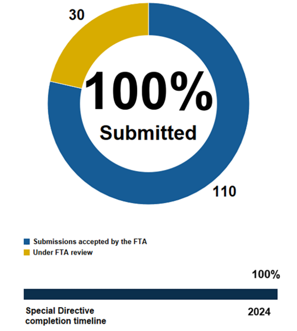 Pie chart showing the MBTA has submitted 100% of action items in Corrective Action Plans addressing FTA Special Directive 22-05. 110 submissions accepted by the FTA and 30 under FTA review. Below the pie chart, a horizontal bar chart shows we are 100% through the completion timeline ending in 2024