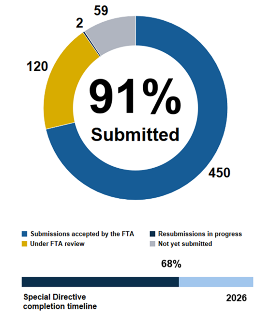 Pie chart showing the MBTA has submitted 91% of action items in Corrective Action Plans addressing FTA Special Directives. 450 submissions accepted by the FTA, 120 under FTA review, 2 resubmissions in progress, and 59 not yet submitted. Below the pie chart, a horizontal bar chart shows we are 68% through the completion timeline ending in 2026