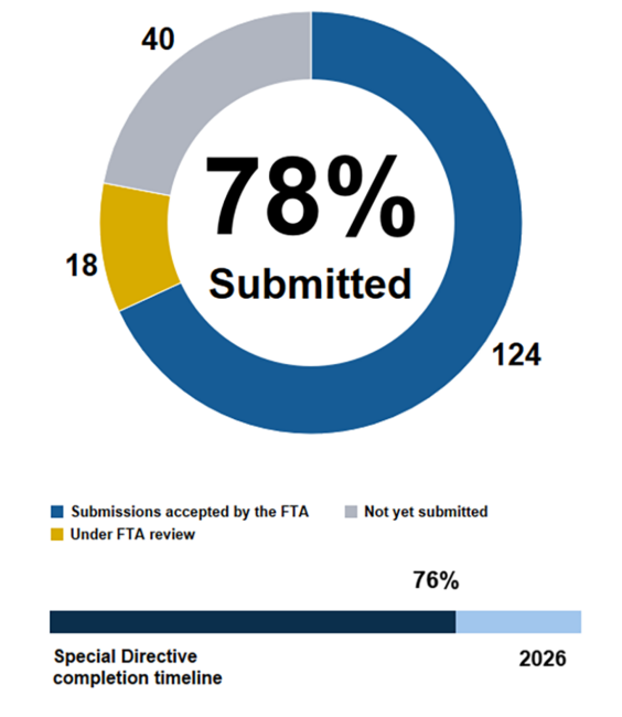 Policies, Procedures, and Training Projects MBTA