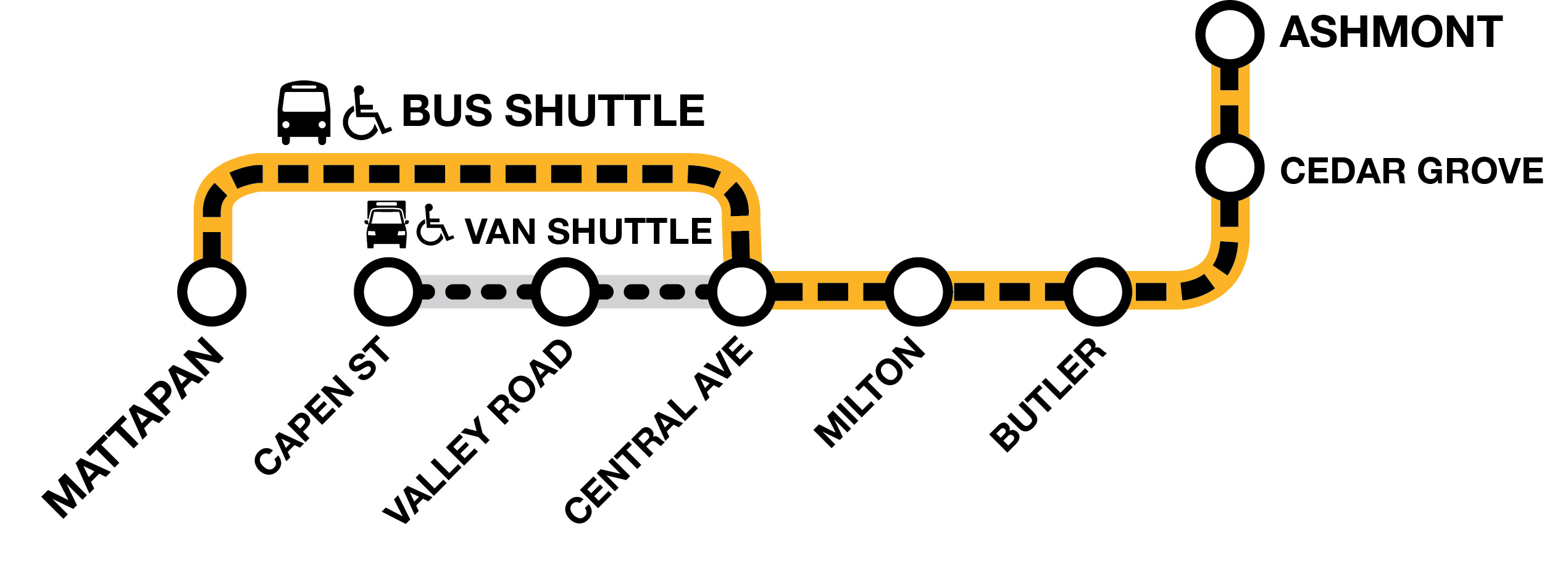 Line graphic that show stops on the Mattapan line, indicating that van shuttles service Capen St, Valley Rd, and Central Ave, where all other stops are served by bus shuttles.